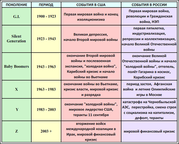 Годы поколений. Теория поколений в России и США таблица. Теория поколений. Таблица поколений людей. Теория поколений США.