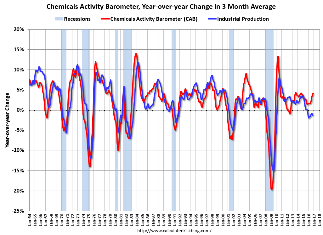 Calculated Risk Chemical Activity Barometer "Continues Strong