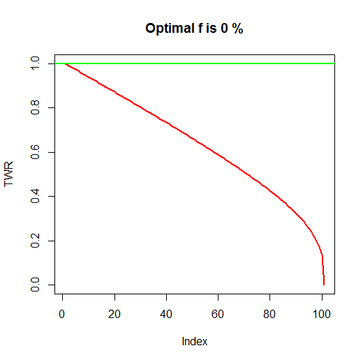 交易與賭局的當道投資學: Optimal f 實作! | 幣圖誌Bituzi - 挑戰市場規則