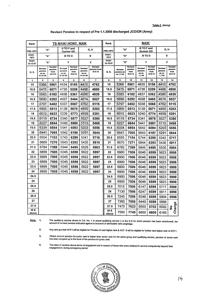 one rank one pension latest news in hindi india news indian army one rank one pension chart