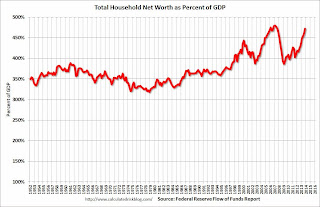 Household Net Worth as Percent of GDP