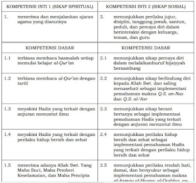 Kompetensi Inti Dan Kompetensi Dasar Ki Kd Pendidikan Agama Islam Dan Budi Pekerti Sd Mi Kelas 1 6 Kurikulum 2013 Guru Jumi