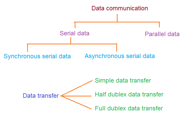 disadvantages of serial transmission and parallel