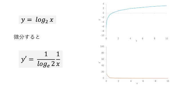 文系の "だいたい" 数学 対数関数の微分