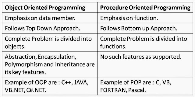 Differences between POP and OOP - MeroSpy