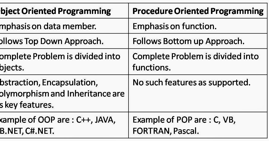 Differences Between POP And OOP MeroSpy
