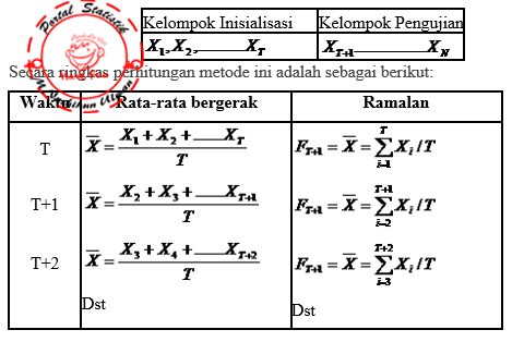 Contoh Soal Dan Penyelesaian Metode Rata Rata Bergerak - Bagikan Contoh