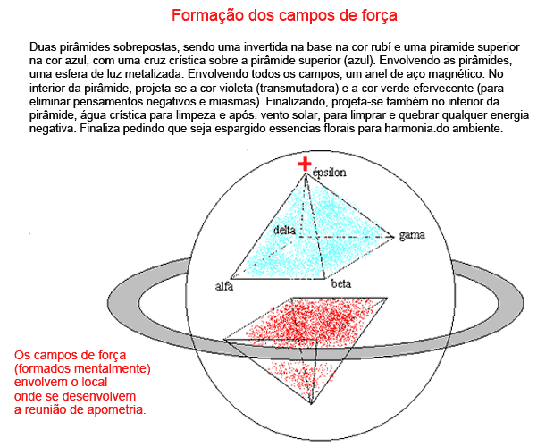 Campo de força apométrico, piramide dentro da esfera, circulo de energia
