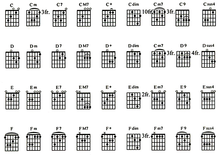 Macam Macam Chord Gitar Lengkap Dunia Musik