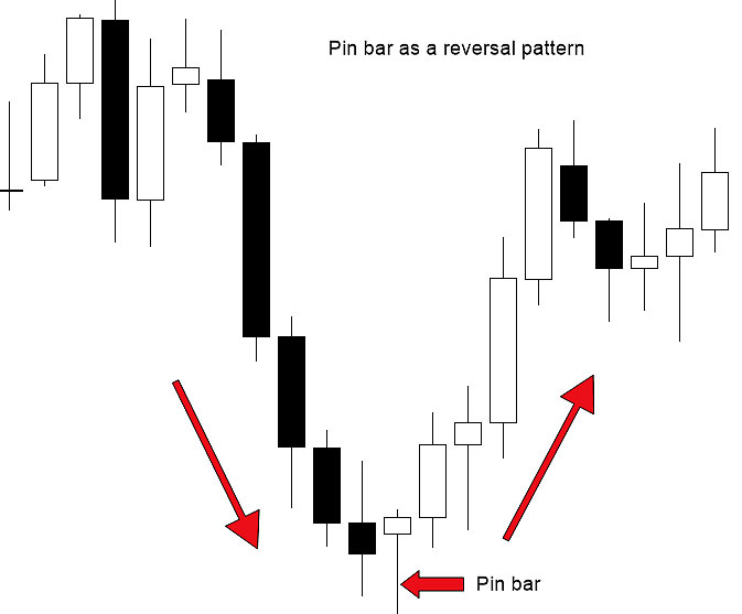 Trend-Reversal-Forex-PinBar