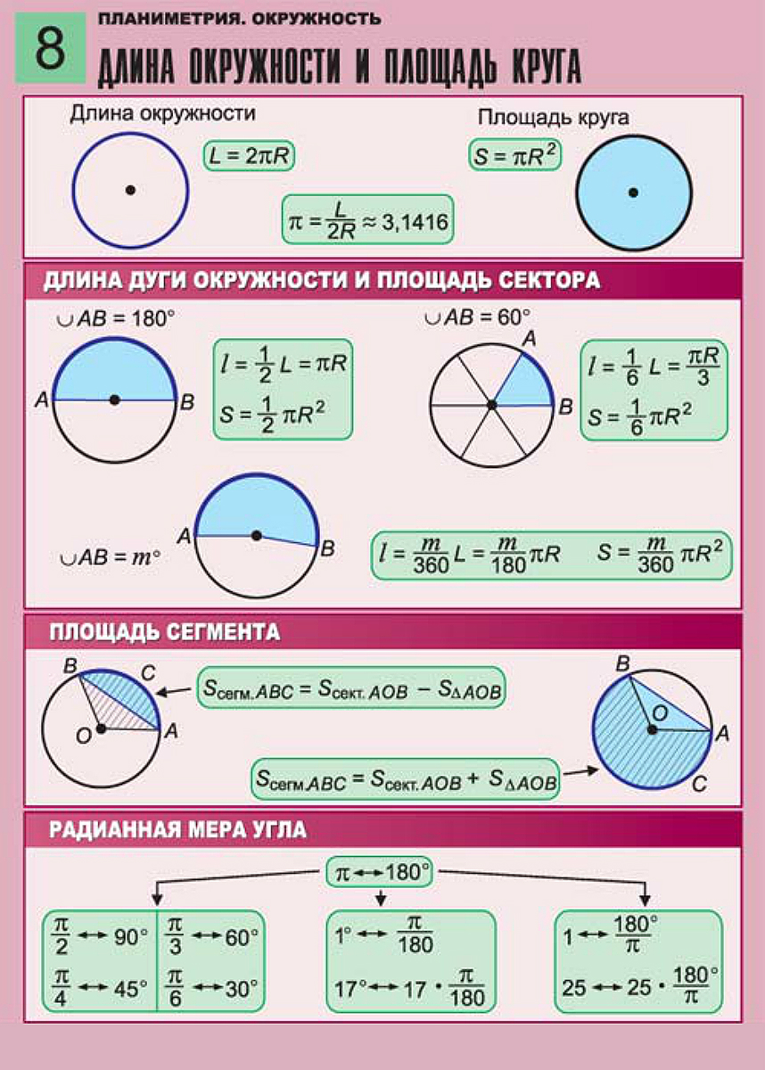 Тема окружность формулы. Формулы нахождения площади круга и длины окружности через радиус. Формулы для нахождения длины окружности и площади круга. Формулы длины окружности и площади круга. Нахождение площади и диаметр окружности формула.