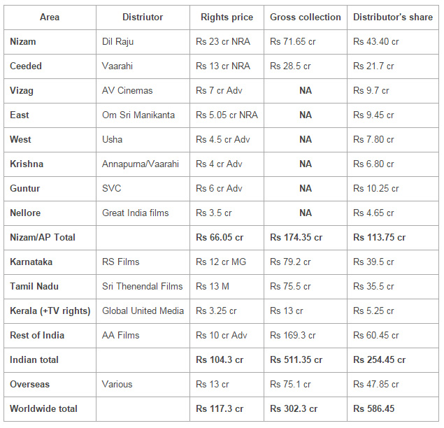 'Baahubali' (Bahubali) lifetime box office collection - Prabhas Fans