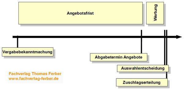 Praxisratgeber Vergaberecht: Vergabeverfahren - Öffentliche Ausschreibung