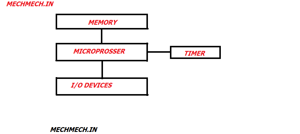 MICROCONTROLLERS