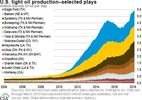 u.s.tight_oil_production-May2018.jpg