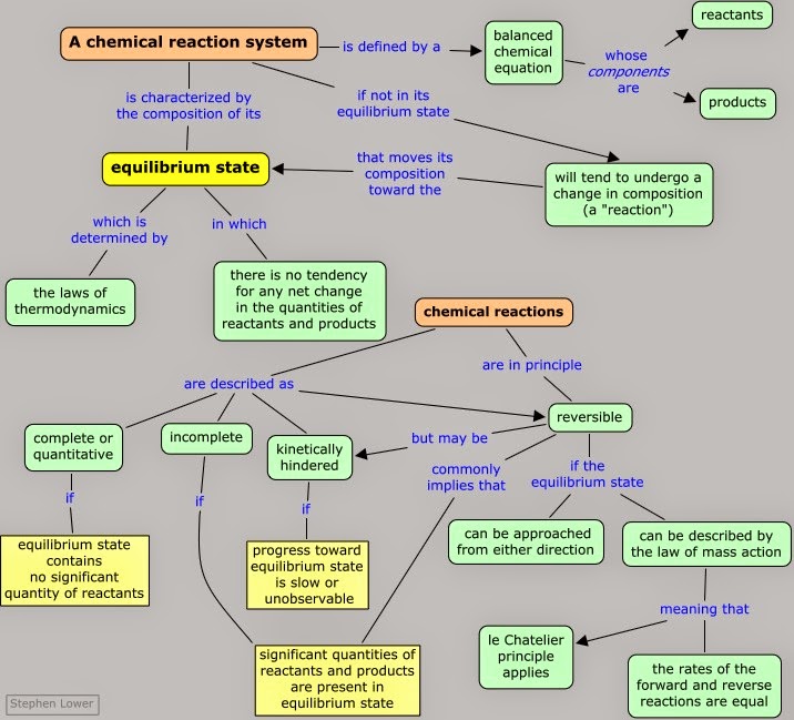 Pearls of Chemistry: Concept maps