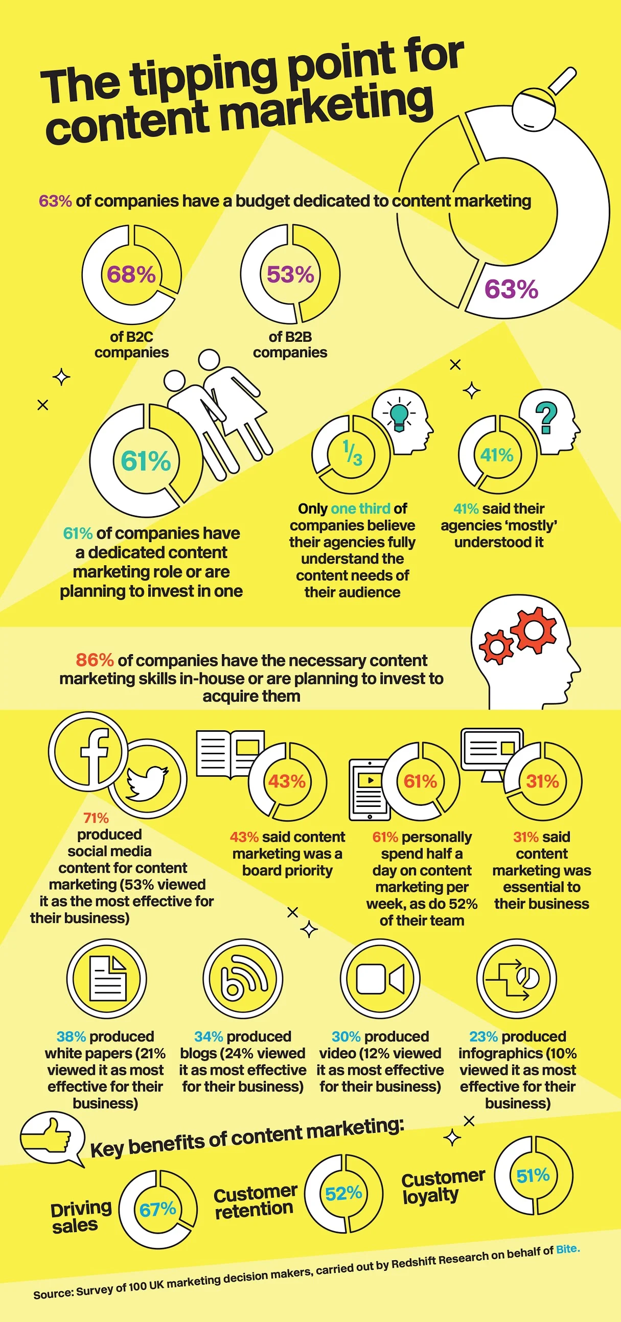 Infographic: only 28% of brands are able to measure the ROI of content marketing - what's your content marketing strategy