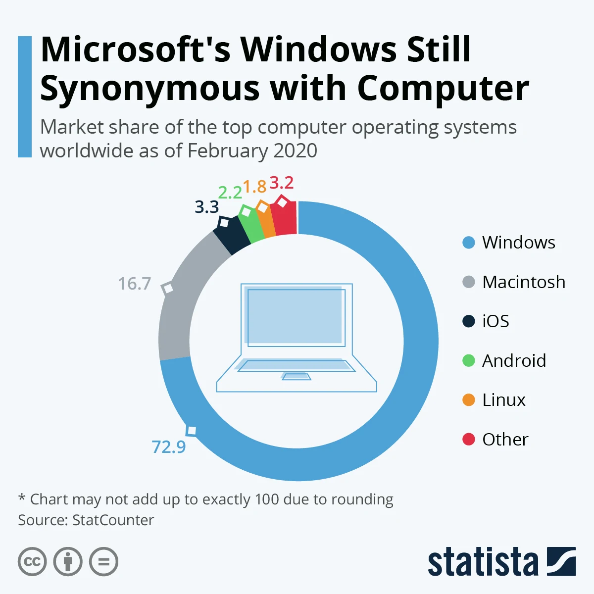 Microsoft's Windows Defined Computers And Stats Prove That It Will ...
