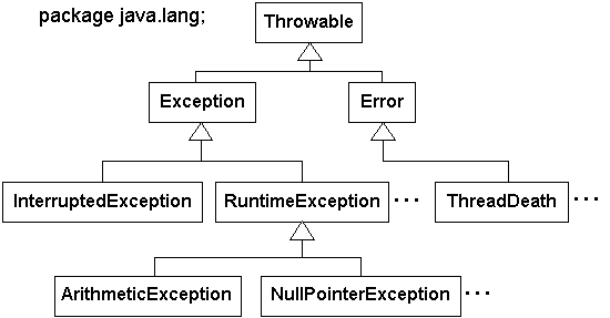 Java lang runtime exception. Throw java. Иерархия исключений java. Ключевое слово Throw java. Java Throws example.