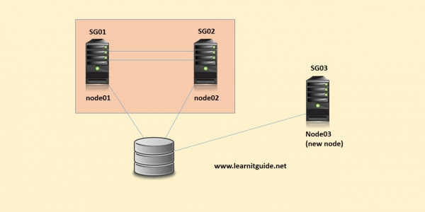 How to Add Nodes to Active VCS Cluster