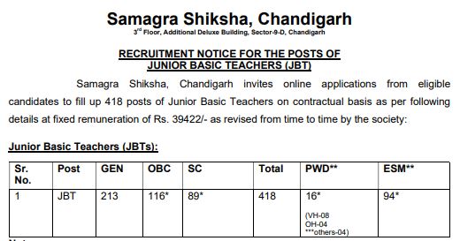 image : Samagra Shiksha Chandigarh Education Dept. JBT Recruitment 2018 @ TeachMatters