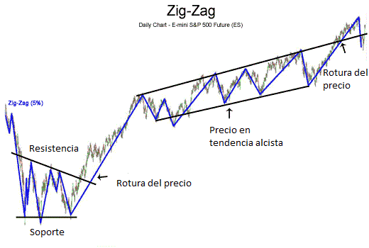 Interpretación del indicador Zig-Zag