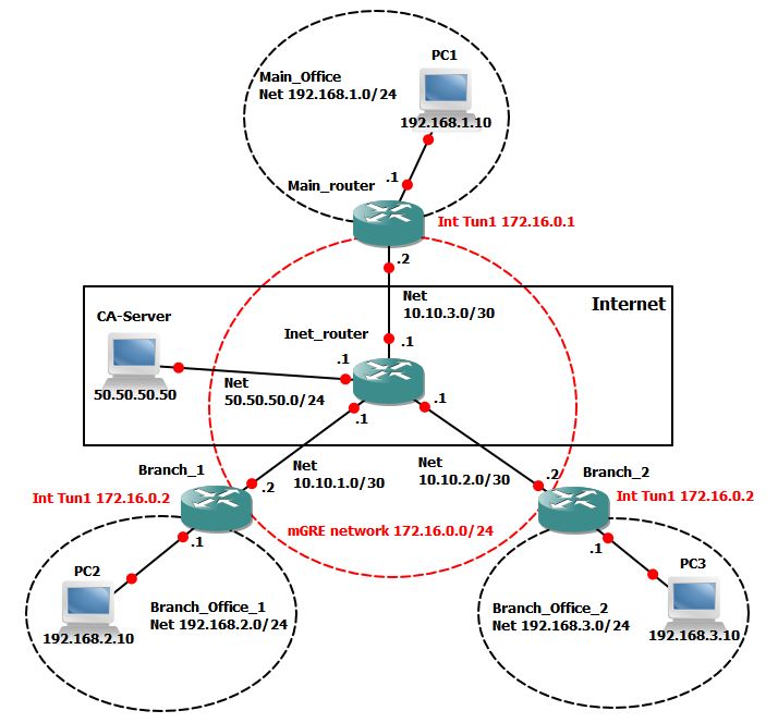 Базовая настройка устройств Cisco. DMVPN configuration Cisco. Технология DMVPN. Настройки протокола MSTP схема 2 коммутатора. Cisco configuration