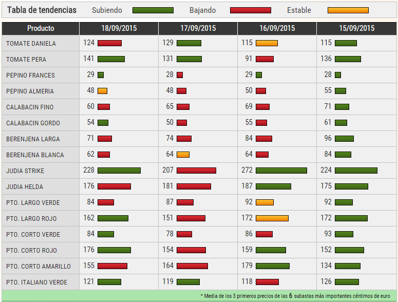 Prcios de hortalizas de Almería semana 38 HortoGourmet
