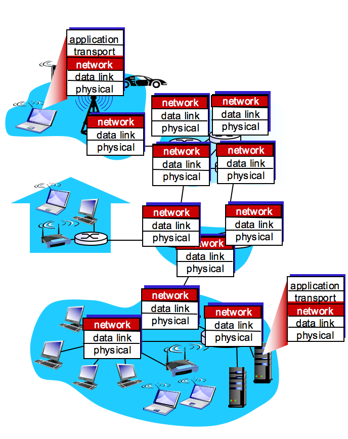[네트워크] Network layer Data plane