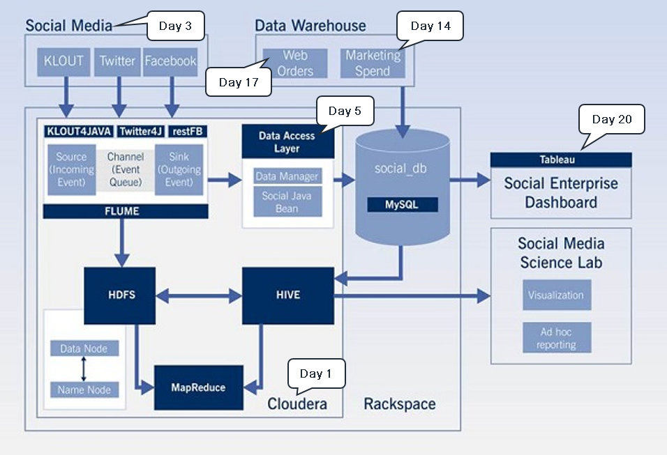 Data Dan Sandler: Modern Data Architecture for a Digital World
