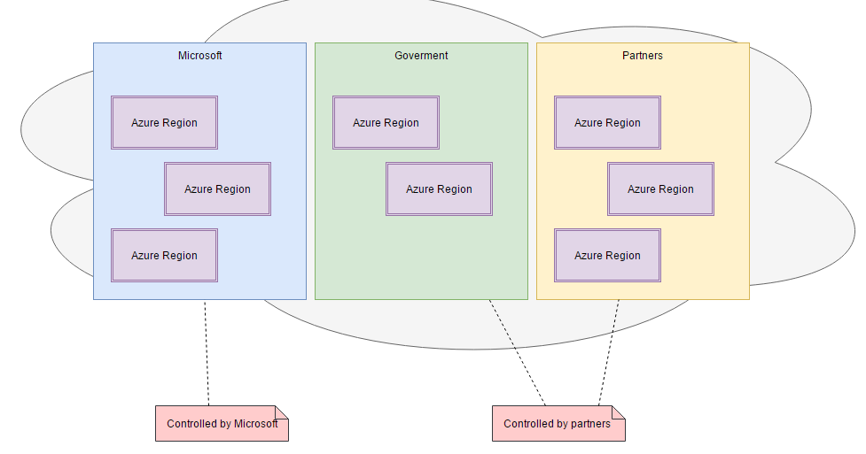 Azure Regions products and services availability