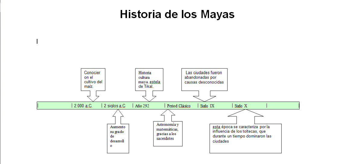 Pueblos Indigenas: Linea del tiempo de los Mayas