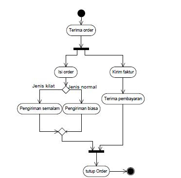 Pertemuan 3 Pengertian Dan Contoh Diagram Aktivitas
