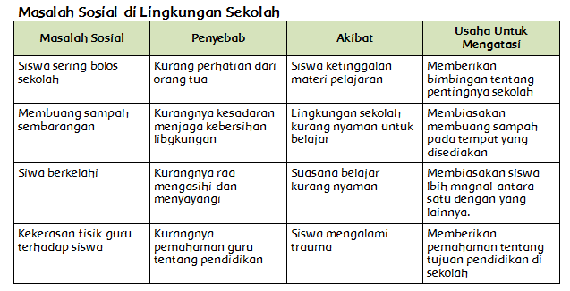 Permasalahan Sosial Di Lingkungan Sekitar Halaman 171 Belajar Kurikulum 2013