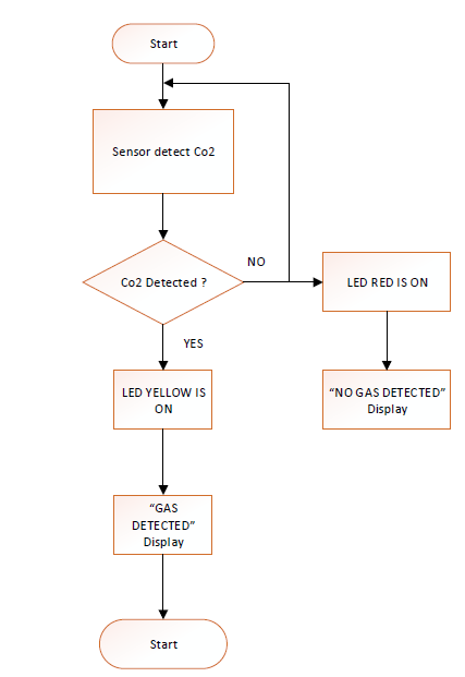 DEVELOPMENT OF GAS DETECTOR IN OIL AND GAS PIPELINE USING ARDUINO ...