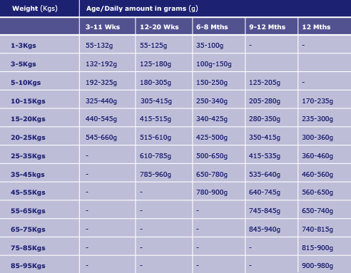 Dog Feeding Chart By Age