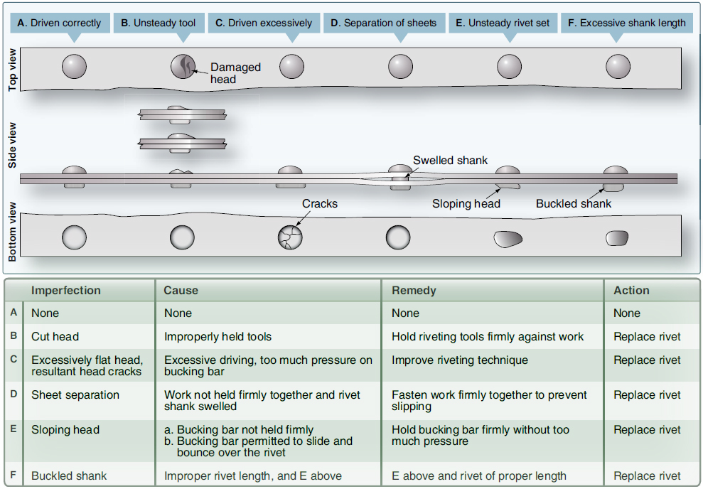 Aircraft Rivet Identification Chart