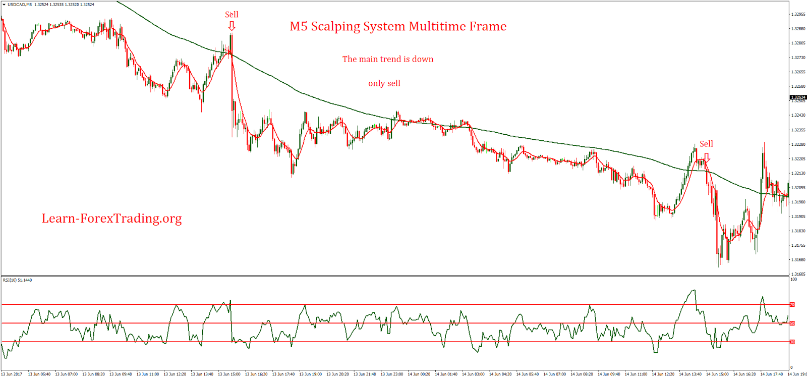 M5 forex