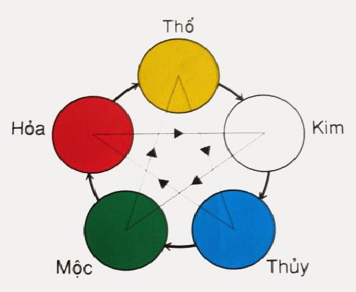 Sơn xe máy theo phong thủy, Sơn xe máy hợp với vận mệnh