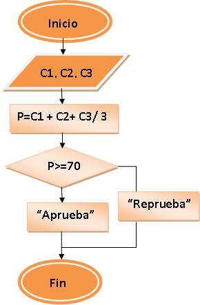 PORTAFOLIO DE ALGORITMOS: ALGORITMOS CON ESTRUCTURA CONDICIONAL