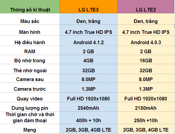 So sánh thông sống kĩ thuật của LG LTE2 và LG LTE3