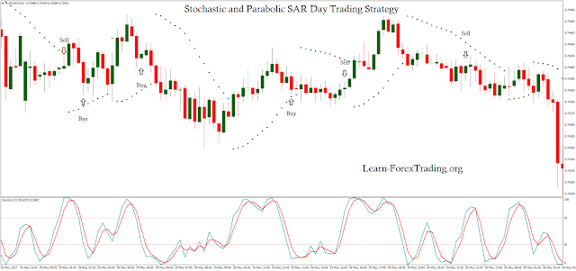 Stochastic and Parabolic SAR Day Trading Strategy