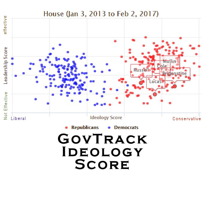 Congress Ideology Chart