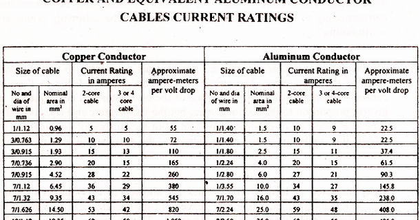 Wire Table Current Capacity | Table Decorations