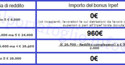 Bonus Irpef in Busta Paga: Chi Ne Ha Diritto, Redditi da Considerare e Calcolo - ilportafoglio.info