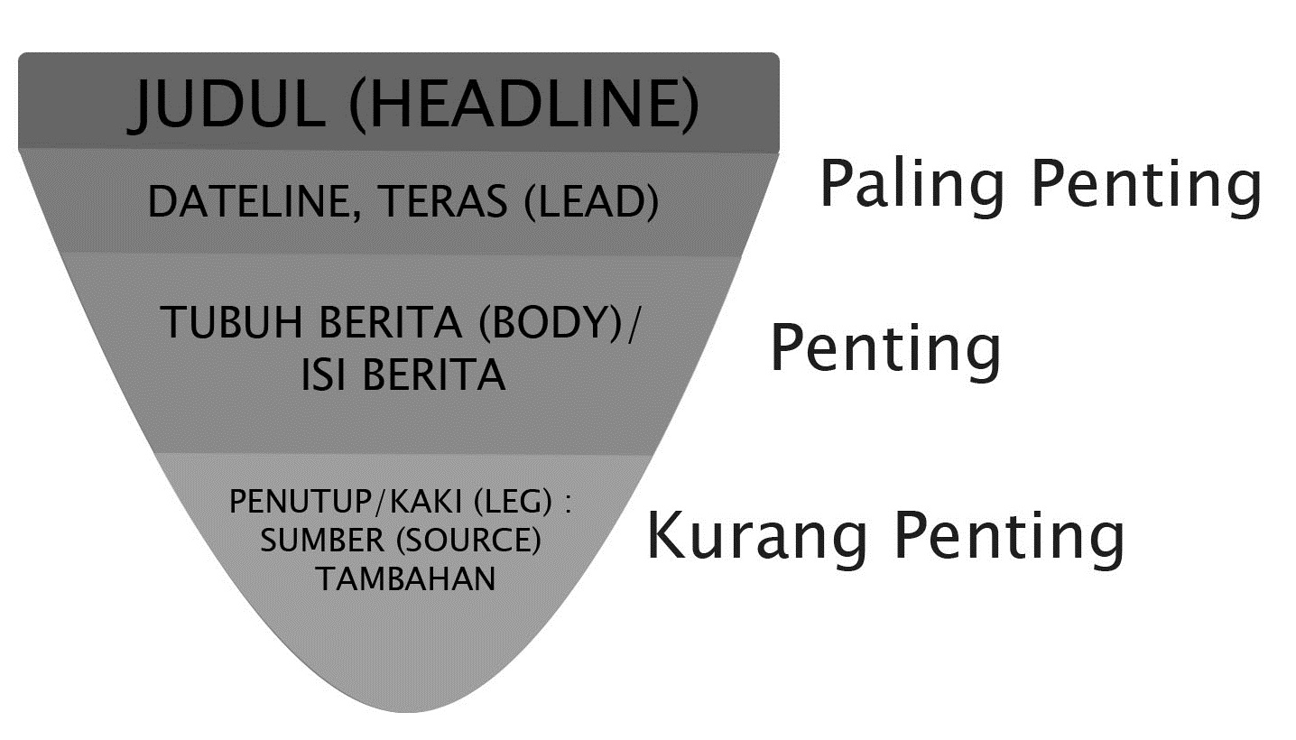 Indonesia Pintar Memahami Teks Berita Pengertian Struktur Dan Ciri Kebahasaannya