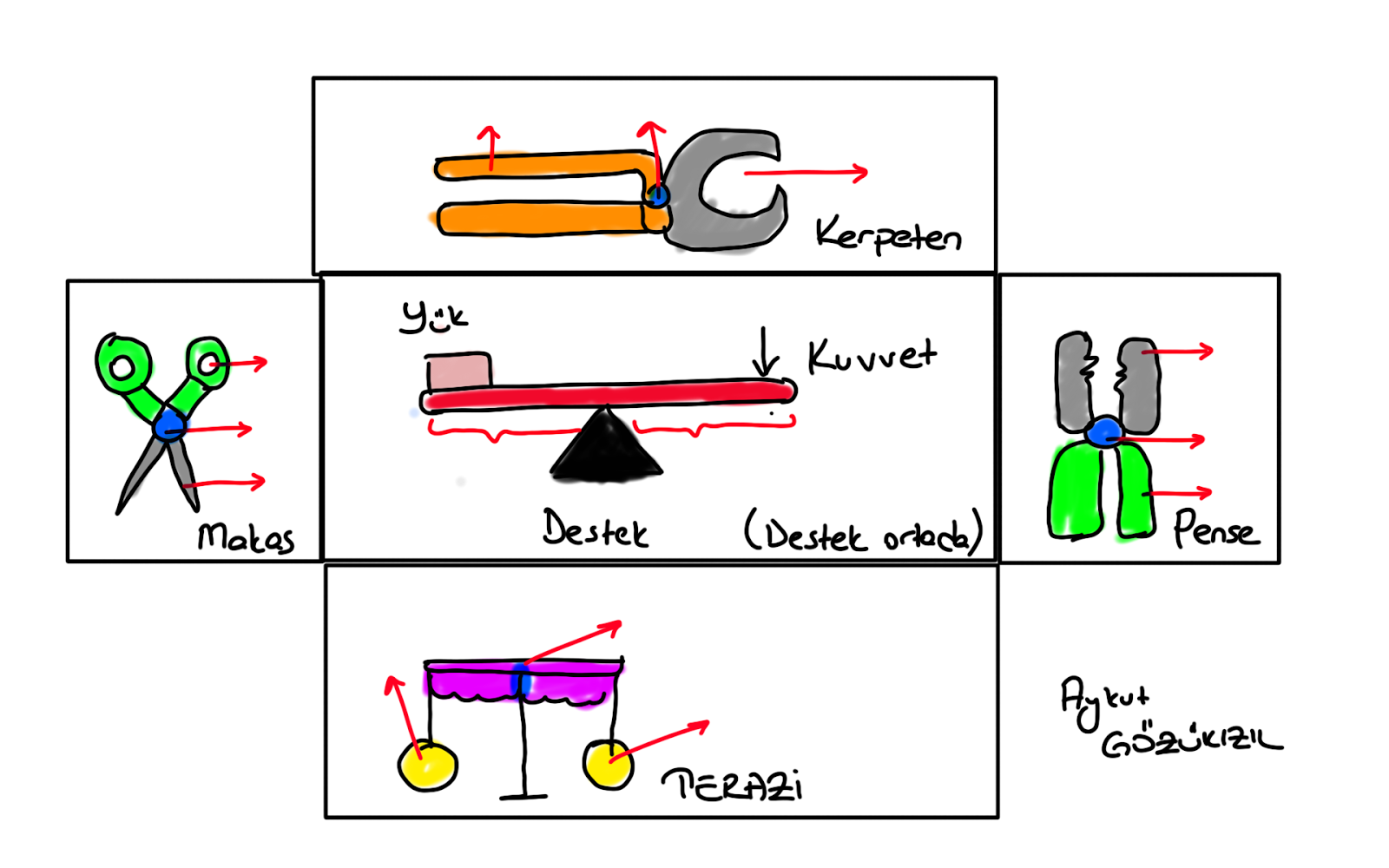 8.Sınıf Fen Kaldıraçlar Konu Anlatımı | Fen ve Teknoloji Konu
