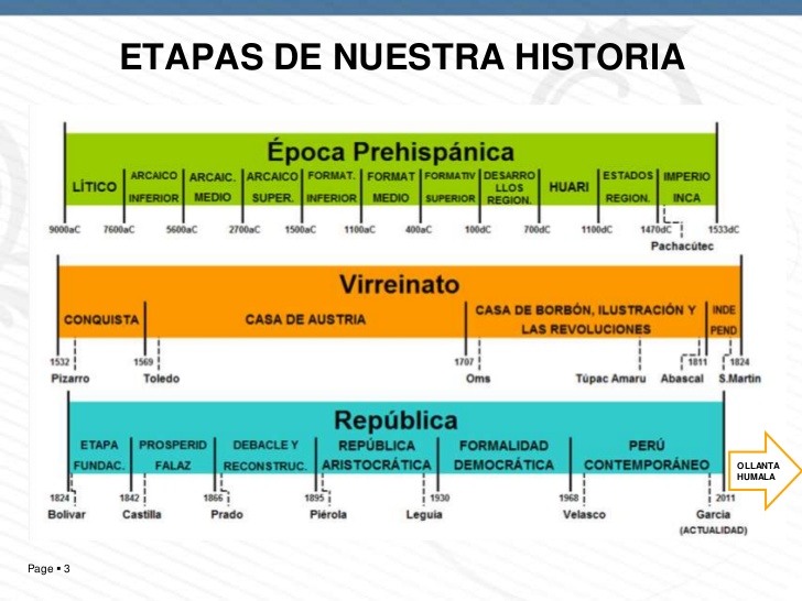 Etapas O Fases De La Historia 2016 1496