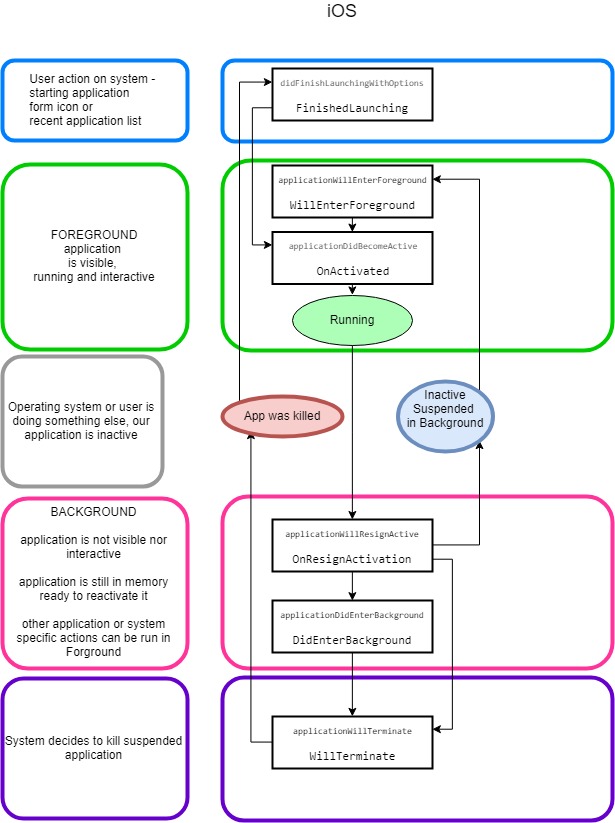 Mobile application lifecycle Android vs iOS vs Xamarin.Forms