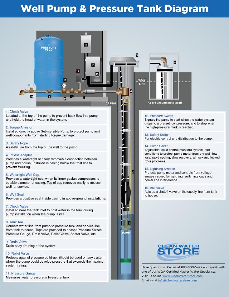 Clean Well Water Report  Well Pump  U0026 Pressure Tank Diagram